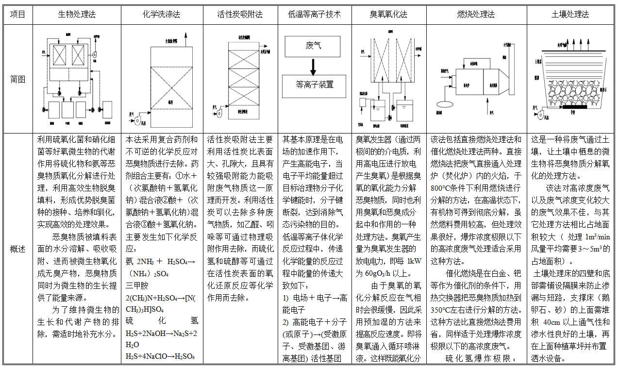 VOCS 廢氣處理工藝技術(shù)對(duì)比表1