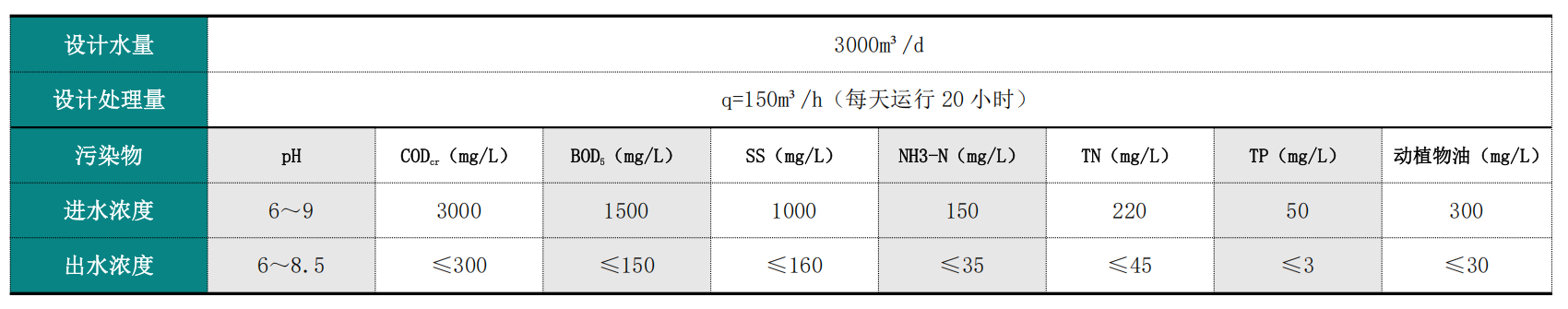食品污水處理屠宰廢水處理