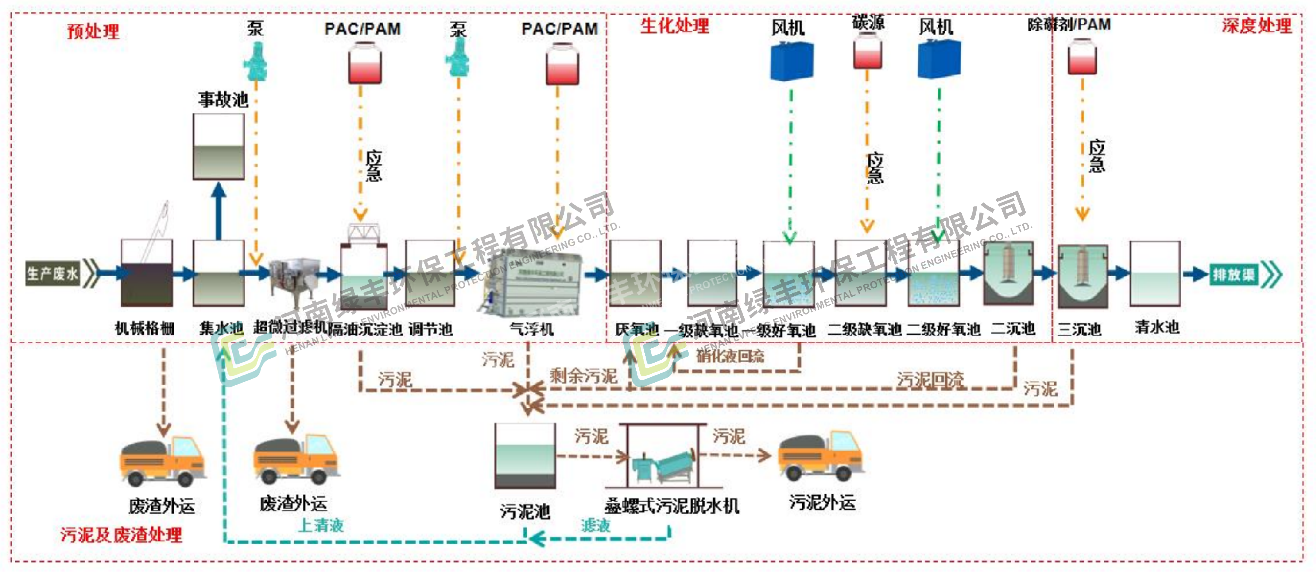 中原綠豐食品污水處理屠宰廢水處理臭氣治理