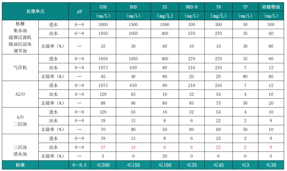 食品污水處理豬屠宰廢水處理去除率